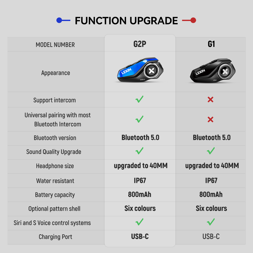 Lexin G1 Motorcycle Bluetooth Headsets for Helmet, Voice Assistance, Music, IP67 Waterproof, High Definition Speakers